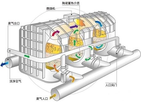 RTO技術